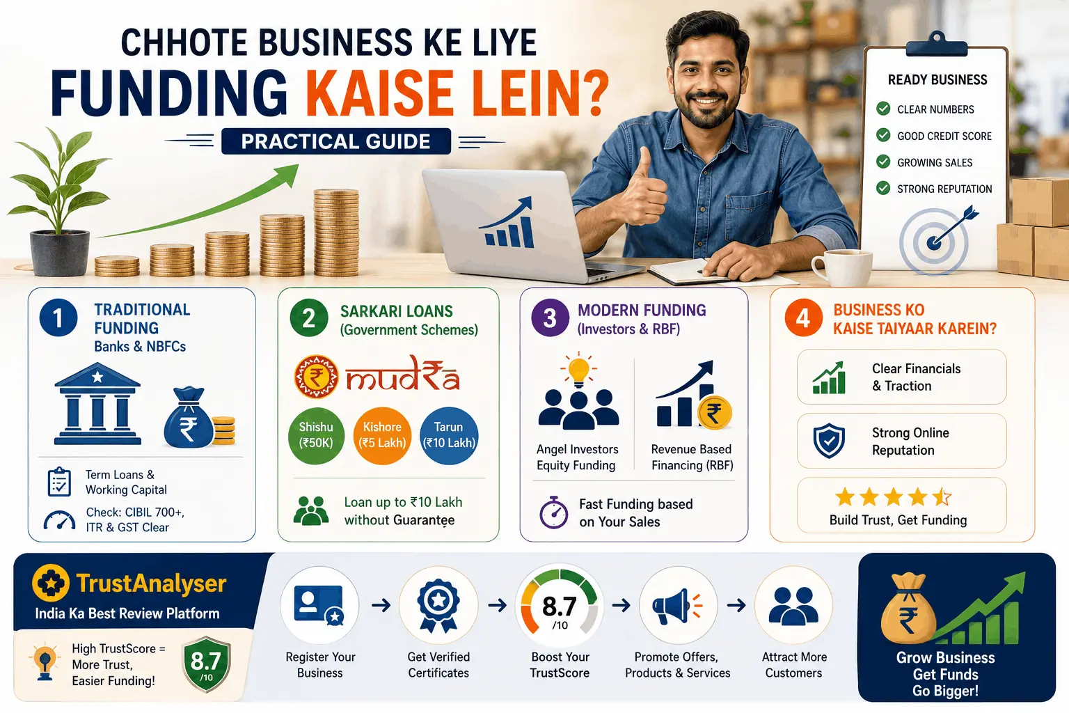 Janiye chhote business ke liye funding lene ka sach. Bank se SME loan, Mudra scheme, aur Angel Investors se paisa kaise jutayein. TrustAnalyser ke sath apne business ki credibility badhayein aur asani se funding payein.