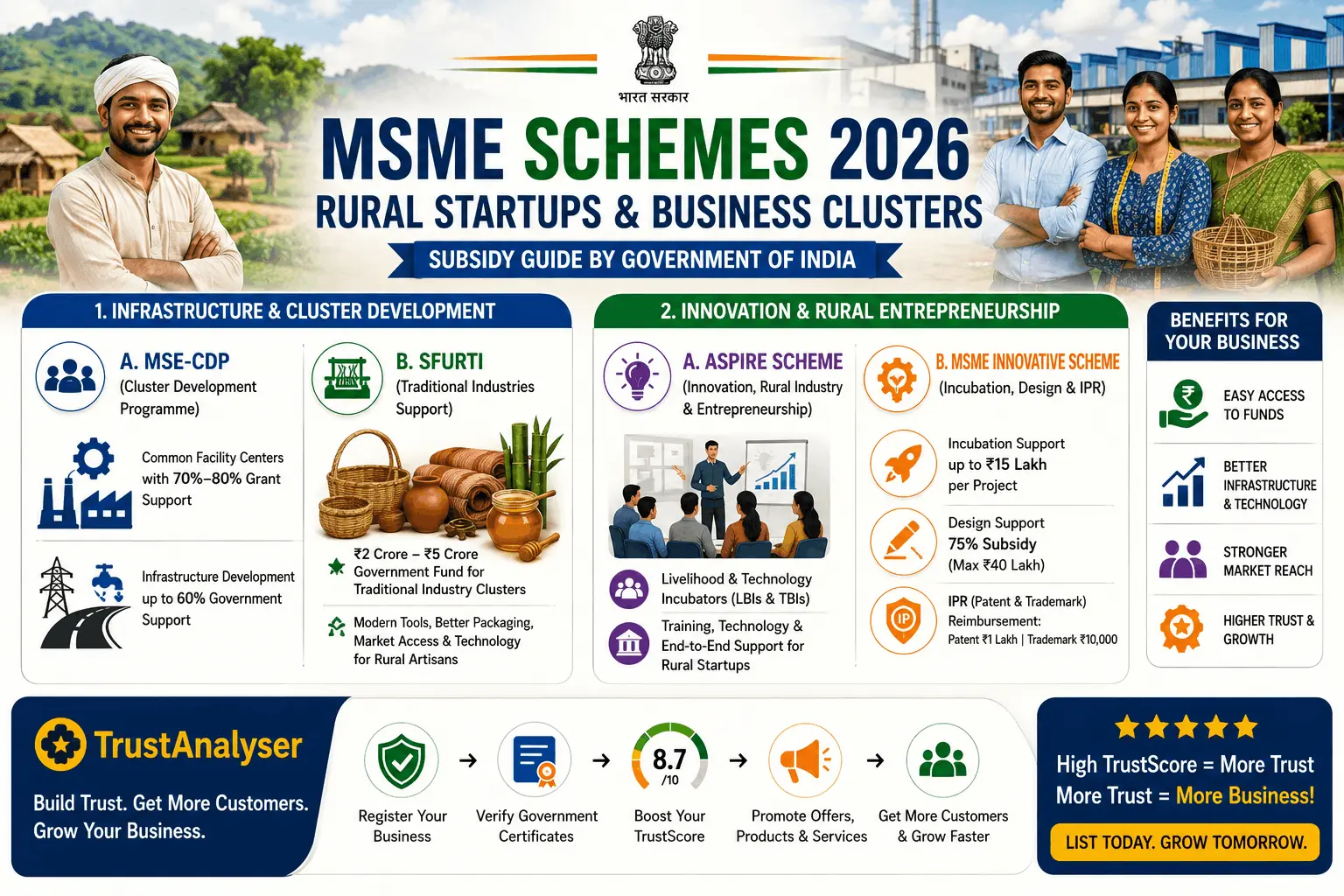 Janiye SFURTI, ASPIRE aur MSE-CDP jaise zaroori MSME schemes ke fayde. Rural startups aur business groups ko kaise milti hai sarkari madad, padhein poori jankari.